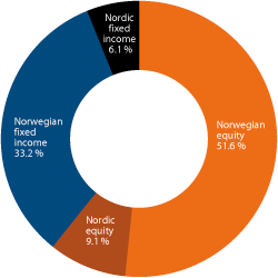 Figur 4.24 Allocation of the GPFN across sub-portfolios. Percent