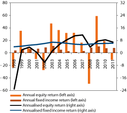 Figur 4.26 Rates of return on the Norwegian equity and fixed income portfolios of the GPFN over time. Percent
