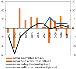 Figur 4.27 Rates of return on the Nordic equity and fixed income portfolios of the GPFN over time. Percent