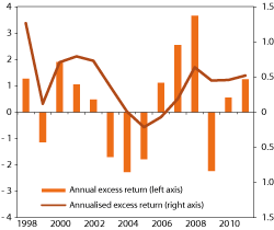 Figur 4.28 Gross excess return performance of the GPFN over time. Percent