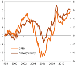 Figur 4.29 Accumulated excess return on the GPFN since 1998. NOK billion