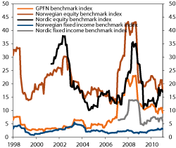 Figur 4.30 Rolling 12-month standard deviation of the benchmarks of the GPFN. Percent