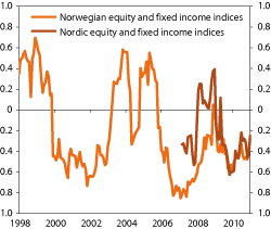 Figur 4.31 Correlation between the equity and fixed income benchmarks of the GPFN