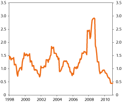 Figur 4.32 Actual tracking error developments for the GPFN. Percent