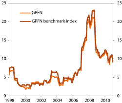 Figur 4.33 Standard deviations of the actual portfolio and the benchmark for the GPFN. Percent