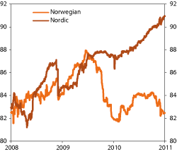Figur 4.34 Concurrence between the actual equity portfolios and the benchmarks of the GPFN. Percent