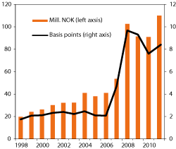 Figur 4.35 Developments in the asset management costs of Folketrygdfondet pertaining to the GPFN over time. NOK million and basis points