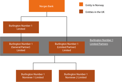 Figur 4.36 Norges Bank’s company structure for the investments in Regent Street in London
