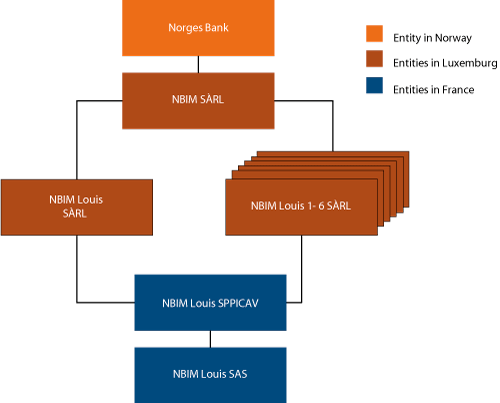 Figur 4.37 Norges Bank’s company structure for the investments in Paris