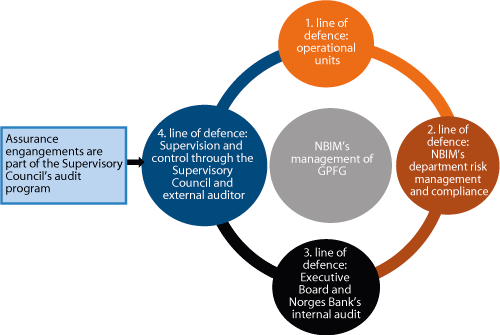 Figur 4.38 The system for supervision and control of Norges Bank Investment Management’s (NBIM’s) management of the GPFG