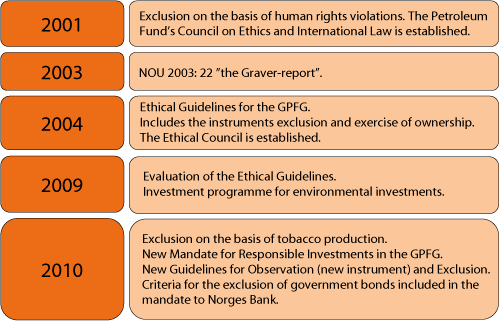 Figur 4.39 Development of the strategy for responsible investment practice