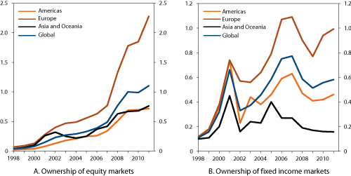 Figur 4.5 Ownership stakes of the GPFG in global equity and fixed income markets. Percent
