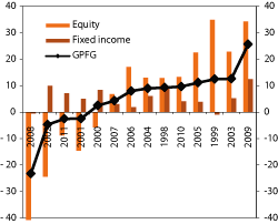 Figur 4.6 Annual rates of return on the GPFG arranged by magnitude. As measured in the currency basket of the Fund before asset management costs. Percent