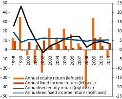 Figur 4.7 Rates of return on the equity and fixed income portfolios of the GPFG over time, as measured in the currency basket of the Fund. Percent