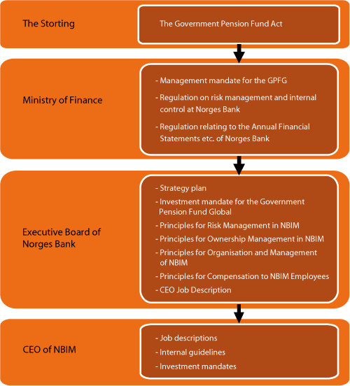 Figur 5.1 The hierarchy of management documents governing the management of the GPFG