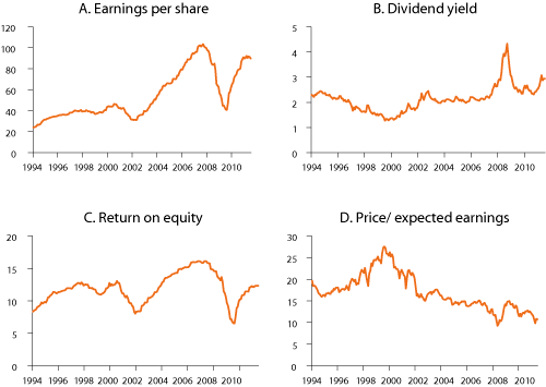 Figur 6.1 Growth in earnings per share, dividend yield, return on equity and price/expected earnings for the companies included in the equity index MSCI ACWI for the period 1994-2011