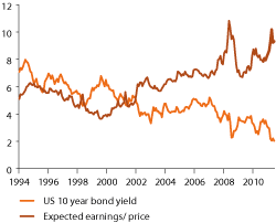 Figur 6.2 The interest rate on US government bonds with a 10-year duration and the ratio between expected earnings per share and price over the next 12 months 