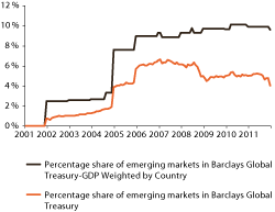 Figur 2.1 Percentage of government bonds from emerging markets
