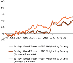 Figur 2.2 Historical return on the Barclays Capital Global Treasury GDP Weighted by Country index in NOK