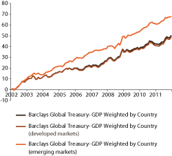 Figur 2.3 Historical return on Barclays Capital Global Treasury GDP Weighted by Country index in local currency