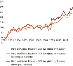 Figur 2.4 Return characteristics of the Barclays Capital Global Treasury GDP Weighted by Country index in international currency adjusted for risk-free short-term interest rate