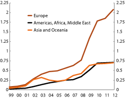 Figur 3.1 The Fund’s ownership of different equity markets