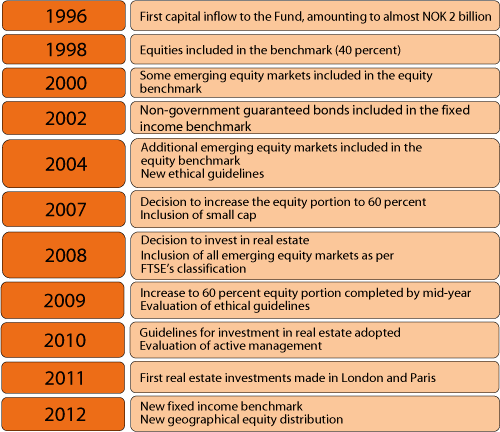 Figur 6.1 Milestones in the development of the GPFG investment strategy