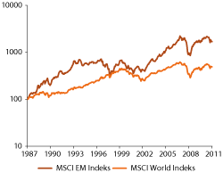 Figur 2.16 Samlet avkastning i framvoksende og utviklede markeder målt i amerikanske dollar. (1987=100)