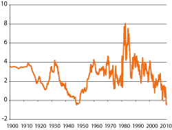 Figur 2.2 Realrente på amerikanske statsobligasjoner med 10 års løpetid fra 1900 til 2011. Nominell rente fratrukket et estimat på forventet inflasjon. Prosent