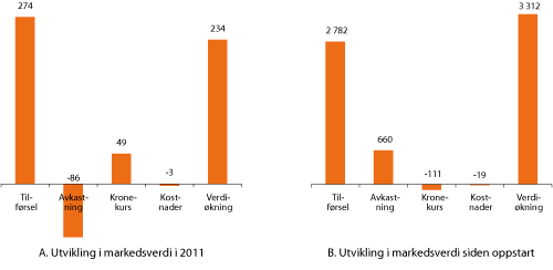 Figur 4.2 Utvikling i markedsverdien til SPU i 2011 og siden oppstart. Mrd. kroner