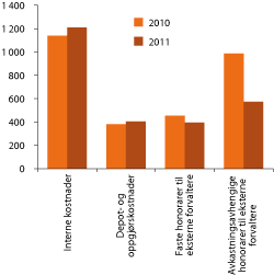 Figur 4.21 Norges Banks forvaltningskostnader for SPU i 2010 og 2011. Mill. kroner 
