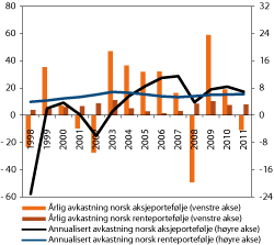 Figur 4.26 Avkastning på norsk aksje- og obligasjonsportefølje i SPN over tid. Prosent