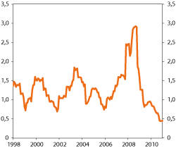 Figur 4.32 Utvikling i realisert relativ volatilitet i SPN. Prosent