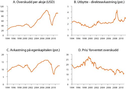 Figur 6.1 Vekst i overskudd per aksje, direkteavkastning, avkastning på egenkapitalen og pris/forventet overskudd for selskapene som inngår i aksjeindeksen MSCI ACWI for perioden 1994-2011