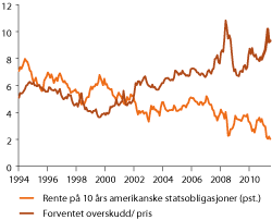 Figur 6.2 Obligasjonsrenten på amerikanske statsobligasjoner med 10 års løpetid og forholdet mellom forventet overskudd per aksje og pris neste 12 måneder 
