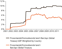 Figur 2.1 Innslaget av statsobligasjoner fra  fremvoksende markeder