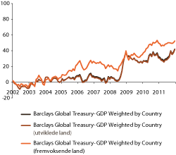 Figur 2.2 Historisk avkastning på Barclays Global Treasury GDP Weighted (NOK)