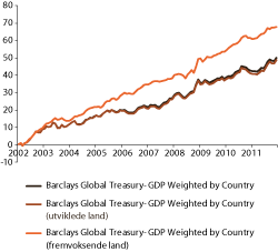 Figur 2.3 Historisk avkastning på Barclays Global Treasury GDP Weighted by Country (lokal)