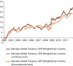 Figur 2.4 Avkastningsegenskaper Barclays Capital Global Treasury GDP-weighted («Internasjonal valuta») –justert for risikofri, kortsiktig rente