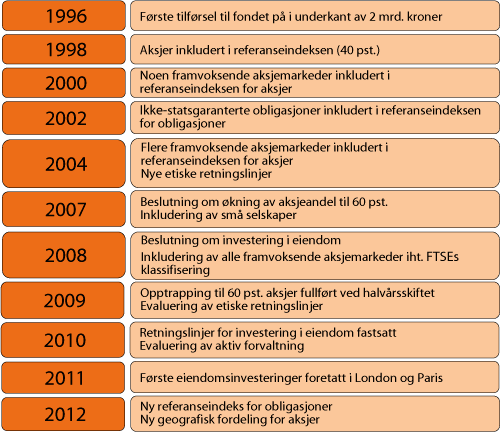 Figur 6.1 Milepæler i utviklingen av investeringsstrategien for SPU
