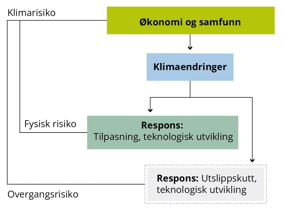 Flytskjema