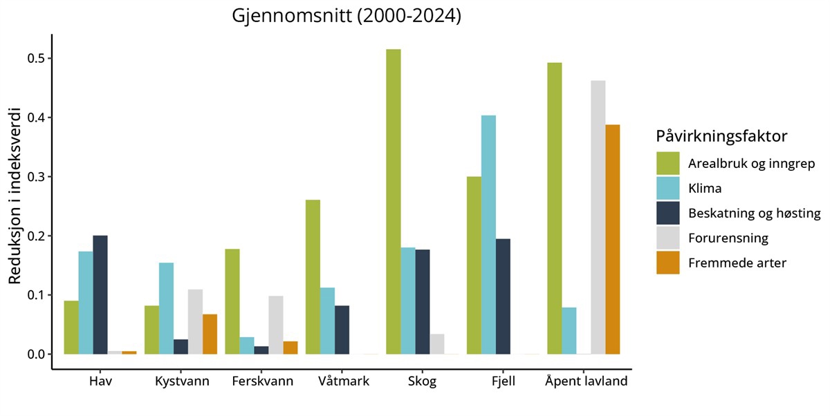 Grafisk fremstilling av figur - søylediagram