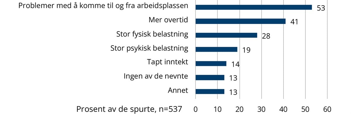 Grafisk fremstilling av figur - søylediagram