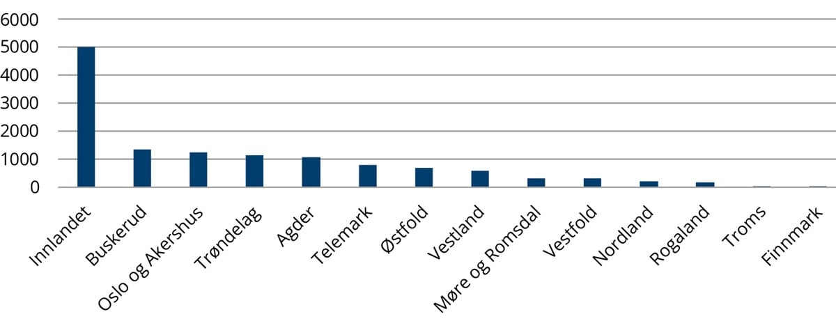 Grafisk fremstilling av figur - søylediagram