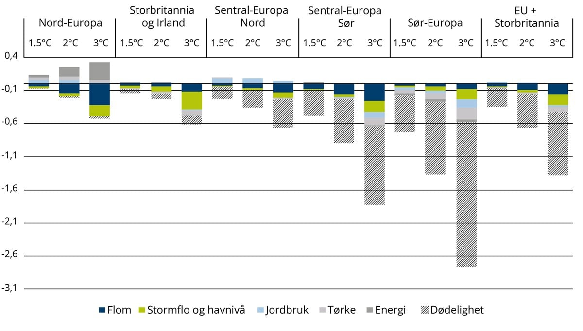 Grafisk fremstilling av figur - søylediagram