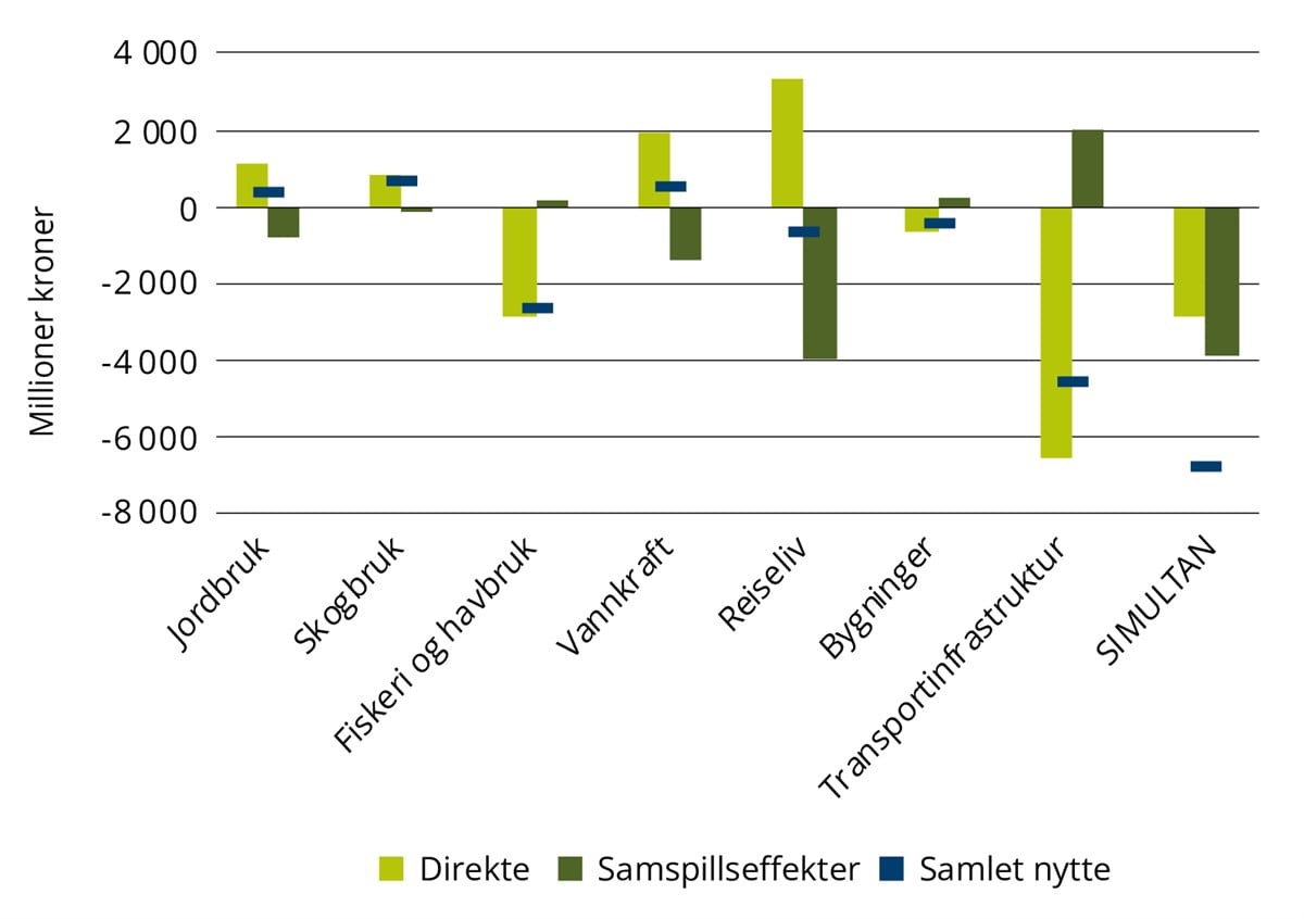 Grafisk fremstilling av figur - søylediagram