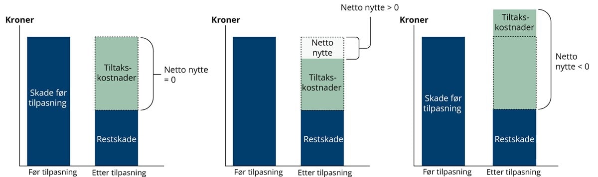 Grafisk fremstilling av figur - søylediagram