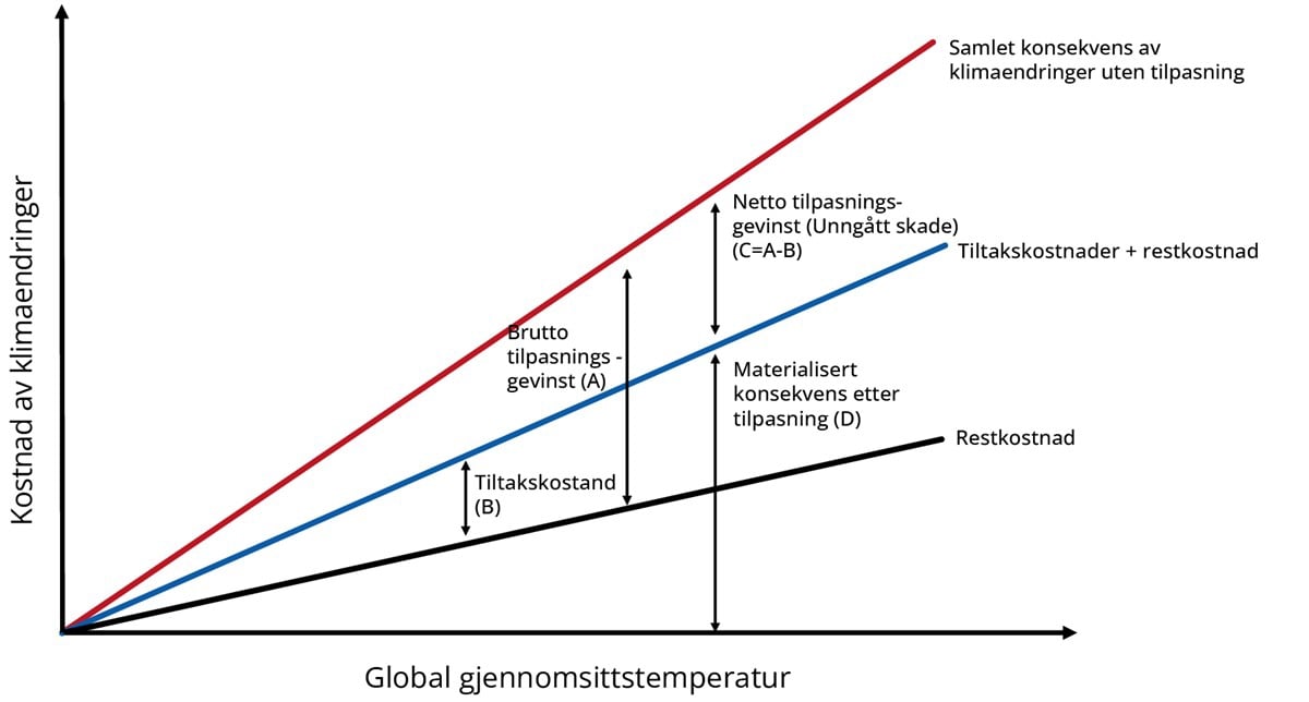 Grafisk fremstilling av figur - linjediagram