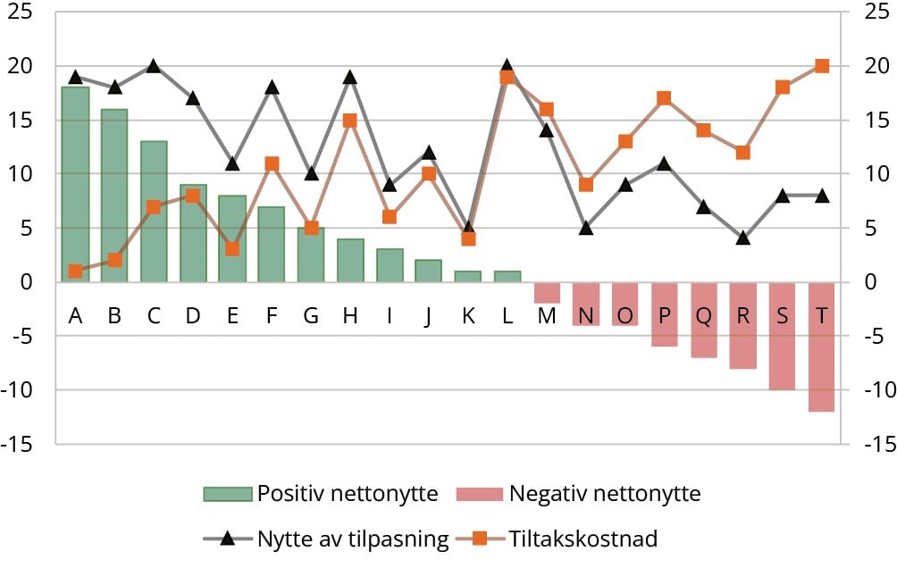Grafisk fremstilling av figur - søyle- og linjediagram