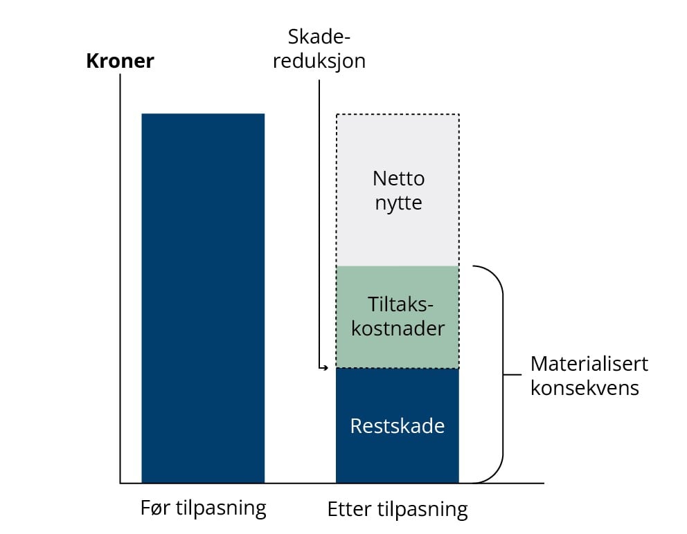 Grafisk fremstilling av figur - søylediagram